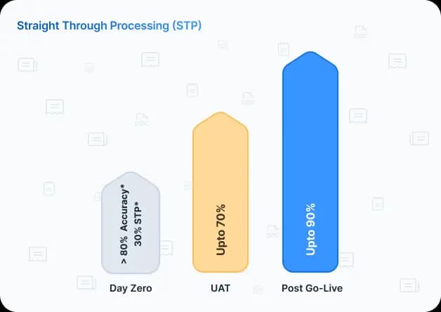 Straight Through Processing (STP) graph