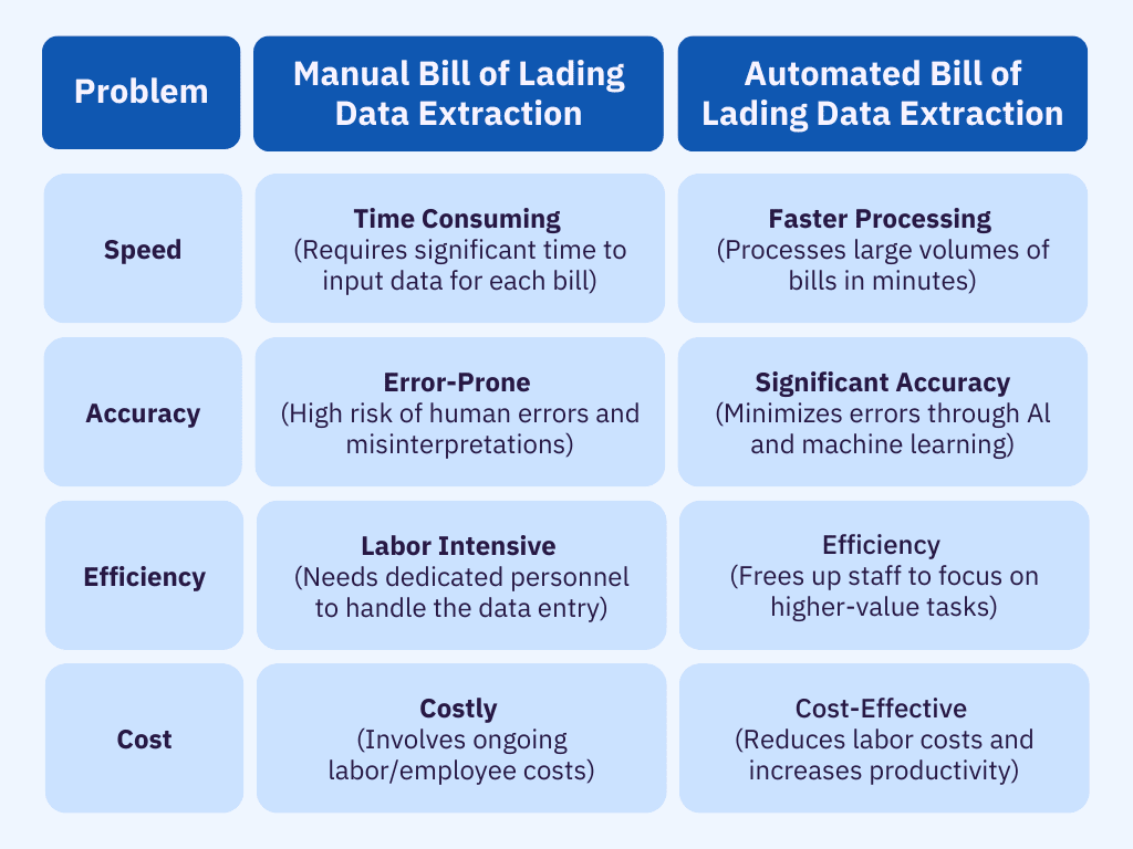 Manual vs Automated Bill of Lading Data Extraction