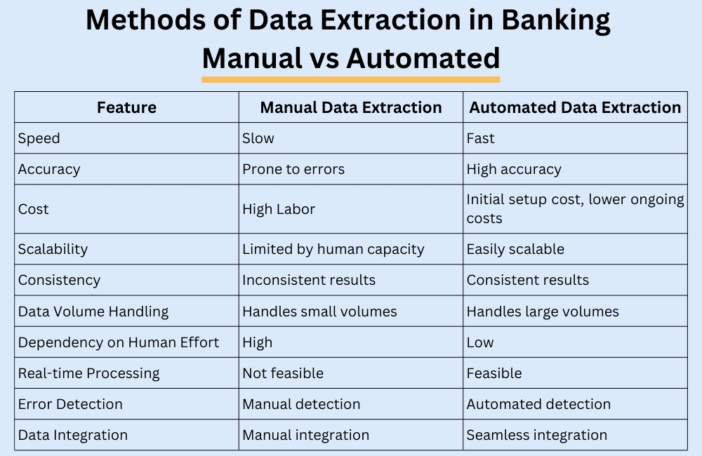 Methods of Data Extraction in Banking - Manual vs Automated