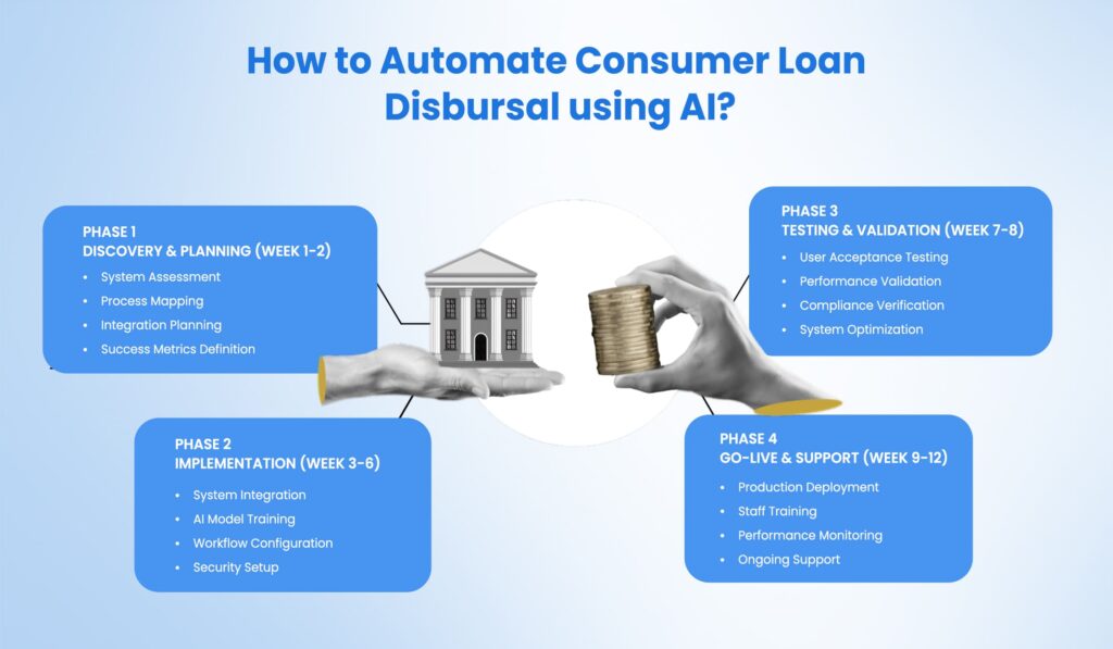 How to Automate Consumer Loan Disbursal using AI