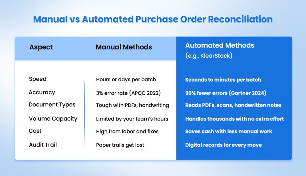 Manual vs Automated Purchase Order Reconciliation
