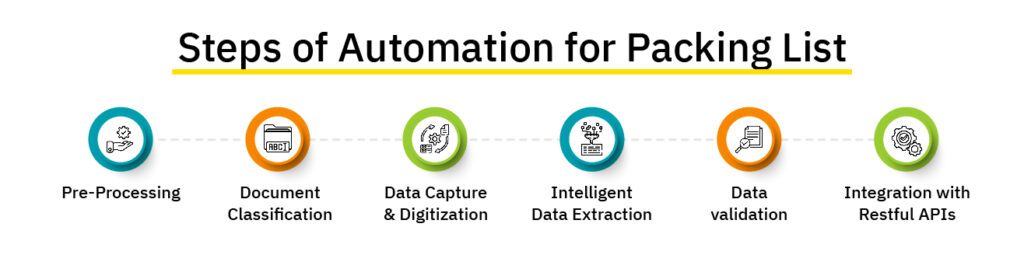 How does Automation Work in Data Extraction from the Packing list 