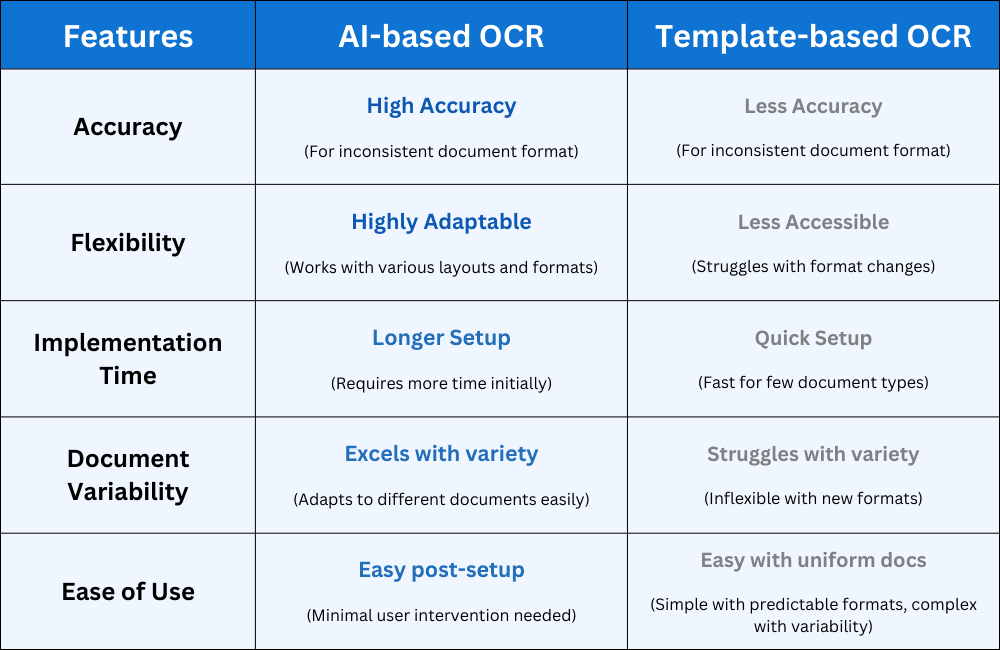 AI-based OCR vs Template-based OCR