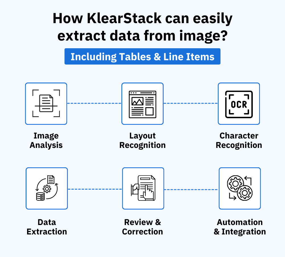 KlearStack can easily extract data from image including tables and line items.