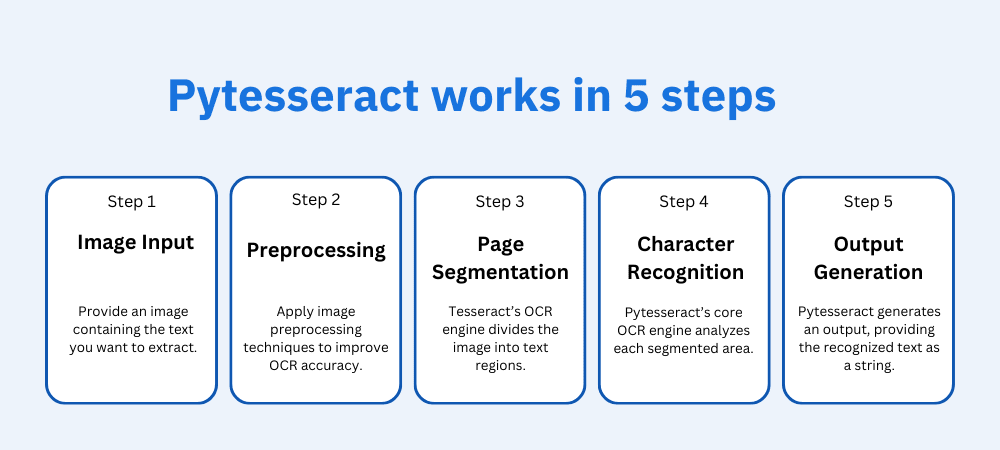 Pytesseract works in 5 steps