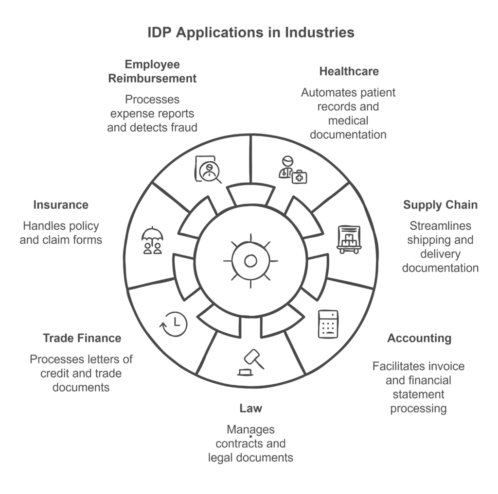 IDP Applications in Industries