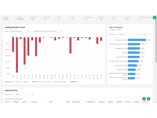 Trends on market rents (monthly gross rent) in your area