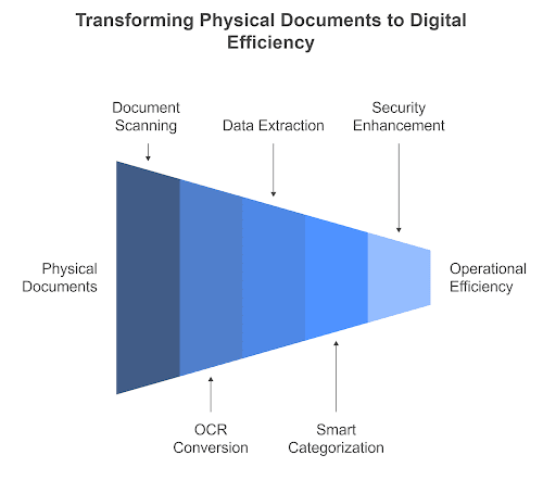 Modern document scan software processes