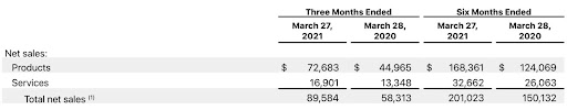 Revenue