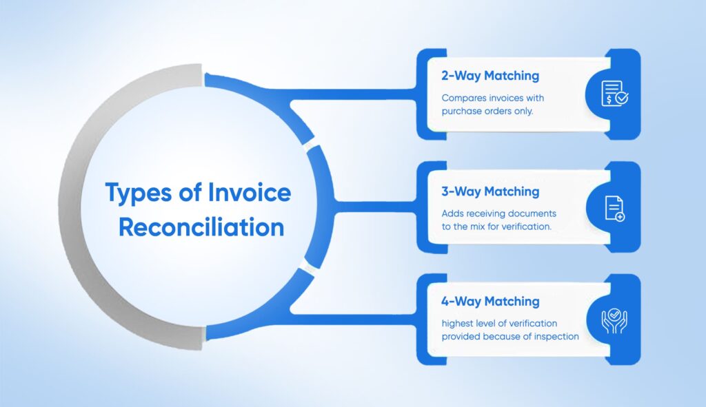 Types of Invoice Reconciliation