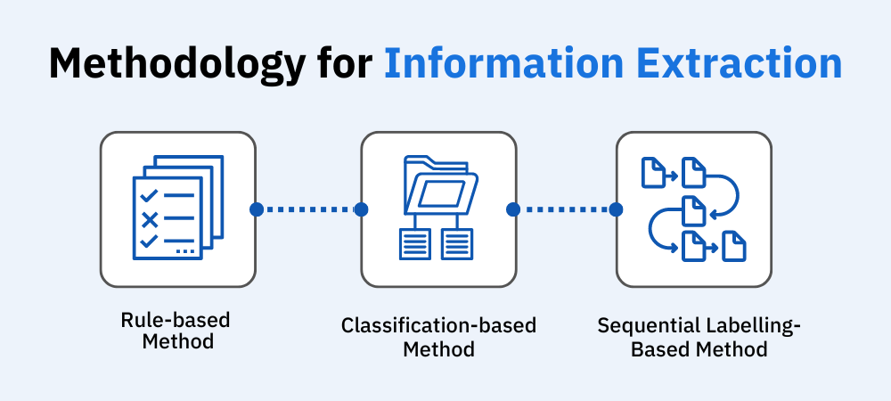 Methodology for Information Extraction