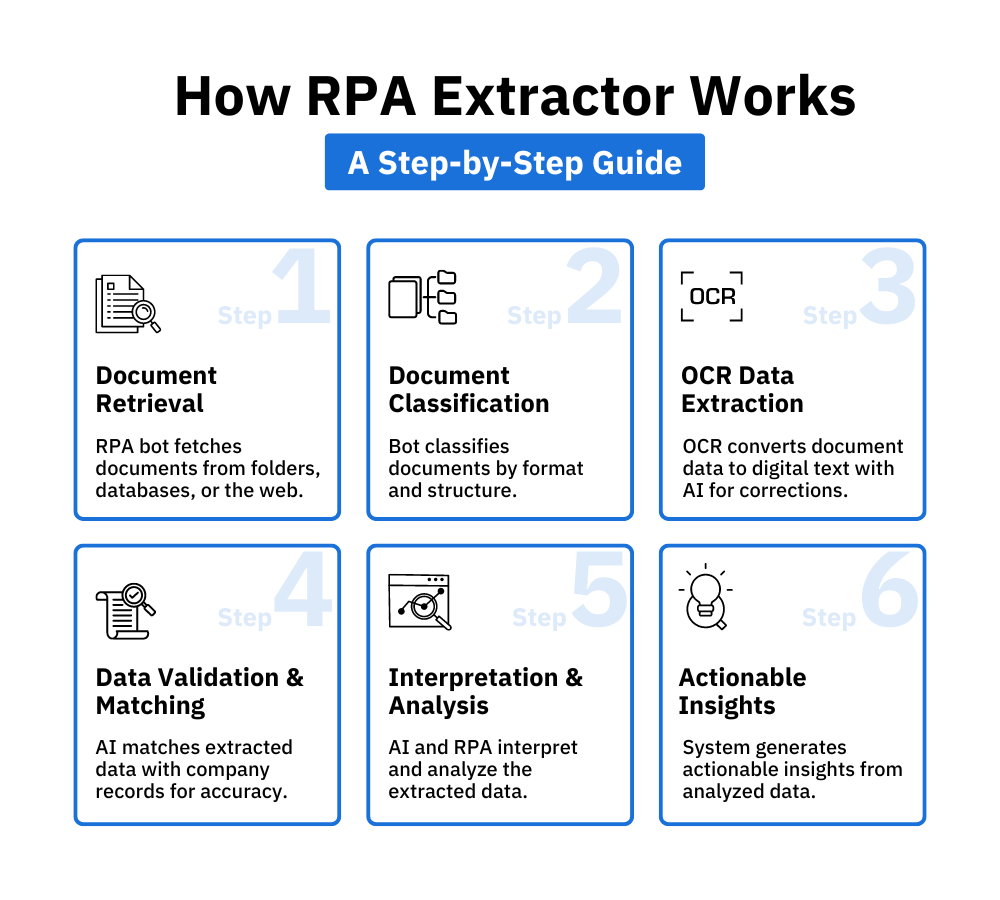 RPA extractor working process (Step-wise ways)
