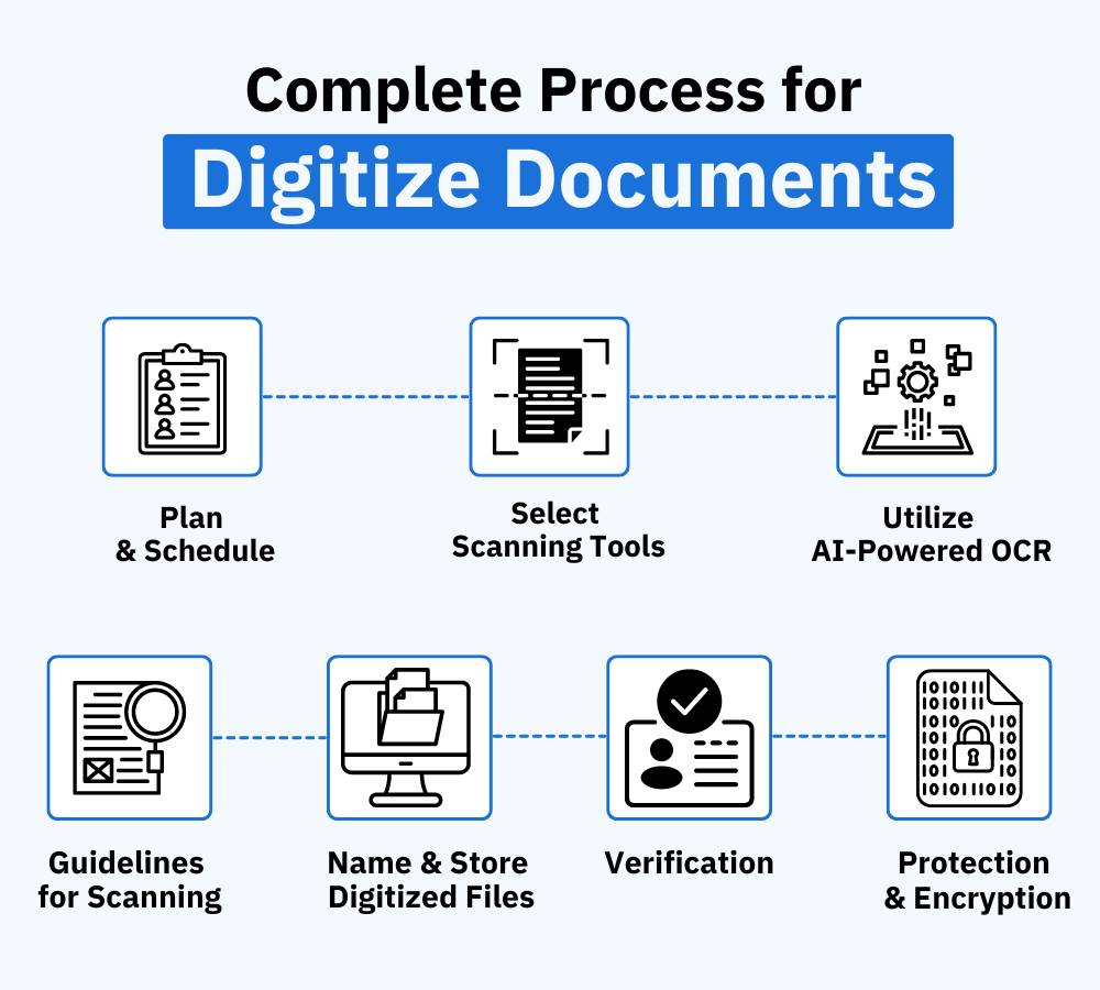 Complete Process for Digitize Documents