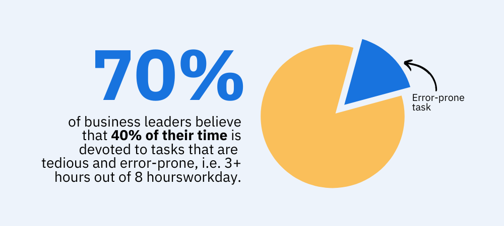 70% of business professionals reported spending at least 40% of their time on routine tasks