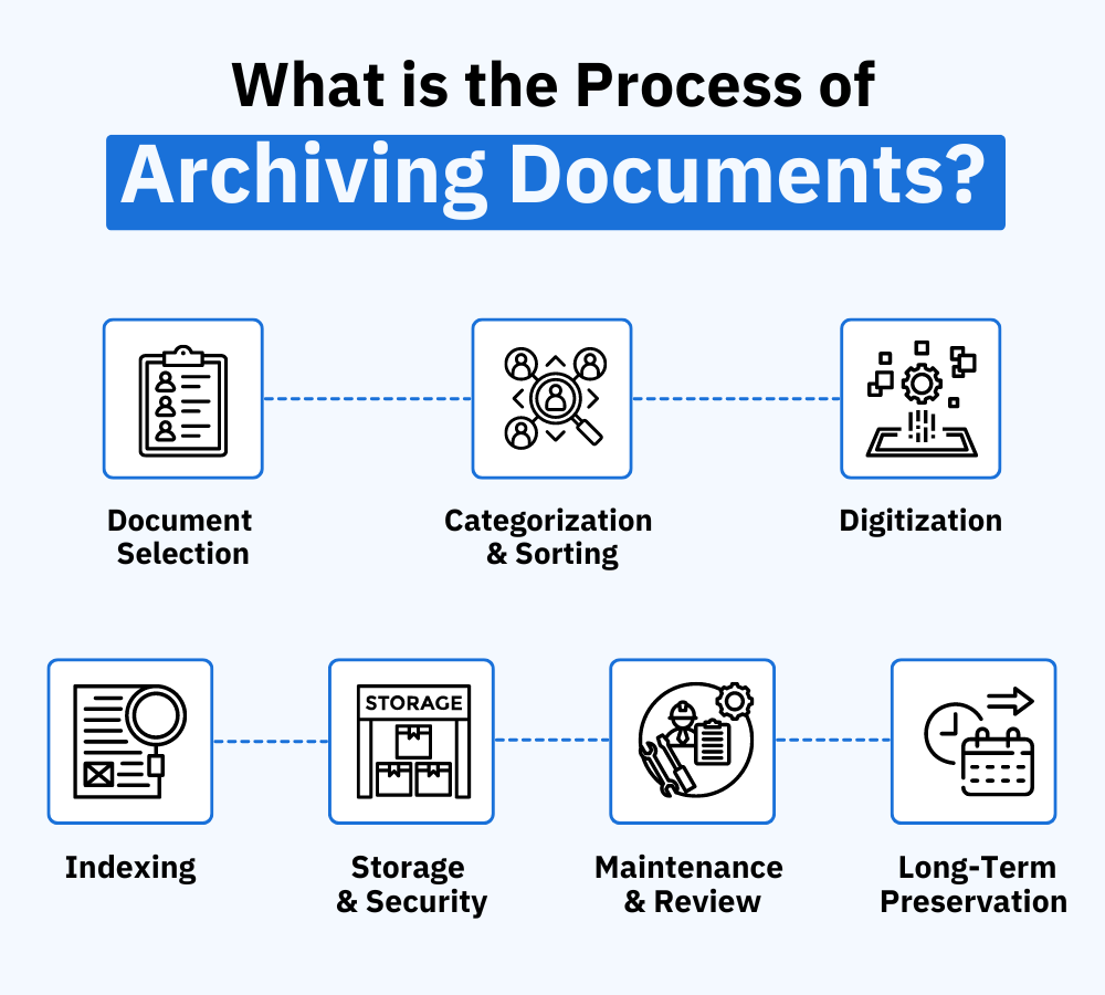 7 Process of Archiving Documents