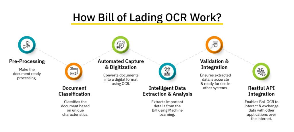 6 steps to know how Bill of Lading OCR Works