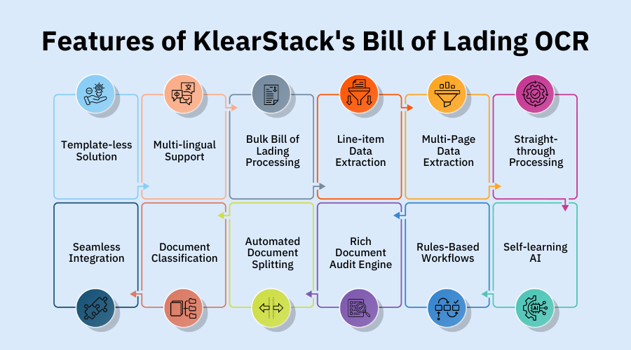 Features of KlearStack's Bill of Lading Data Extraction Tool