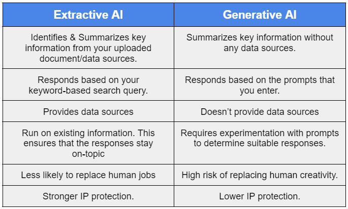 Main difference between Extractive AI and Generative AI