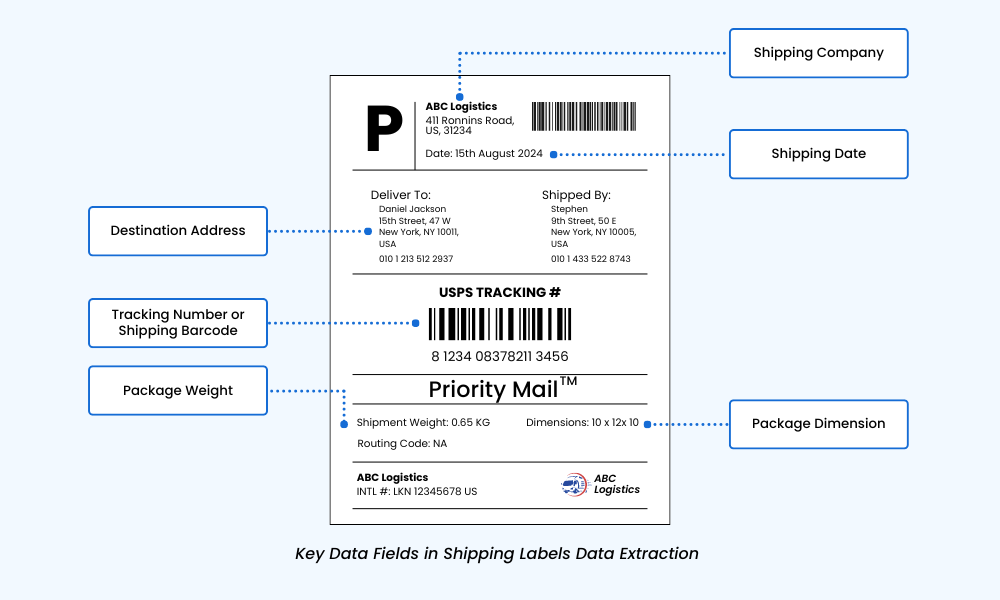 Key Data Fields in Shipping Labels for Data Extraction 