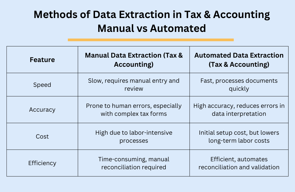 Methods of Data Extraction in Tax & Accounting - Manual vs Automated