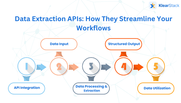 Data Extraction APIs How They Streamline Your Workflows